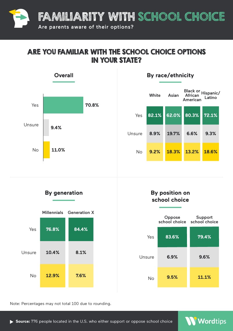 Understanding School Choice Infographic